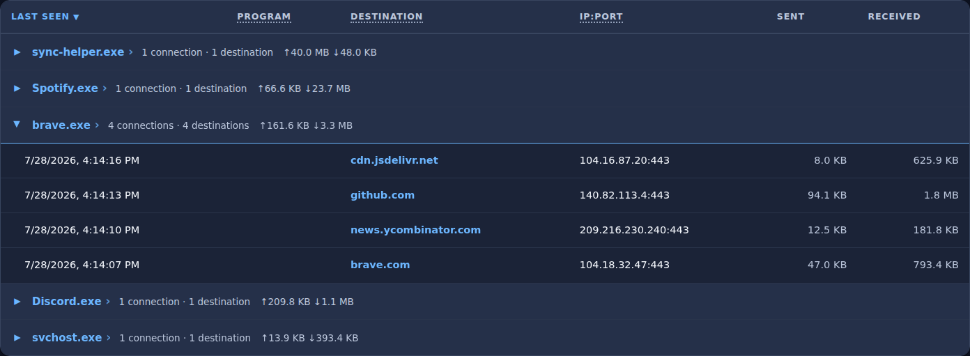 The connection ledger, grouped by program: sync-helper.exe, Spotify, Brave, Discord and svchost, with brave.exe expanded to show four destinations.